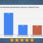 Statistics of Real vs. Fake Reviews. Research by RetainTrust