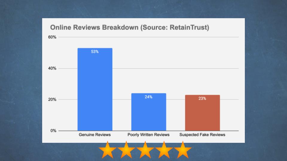 Statistics of Real vs. Fake Reviews. Research by RetainTrust