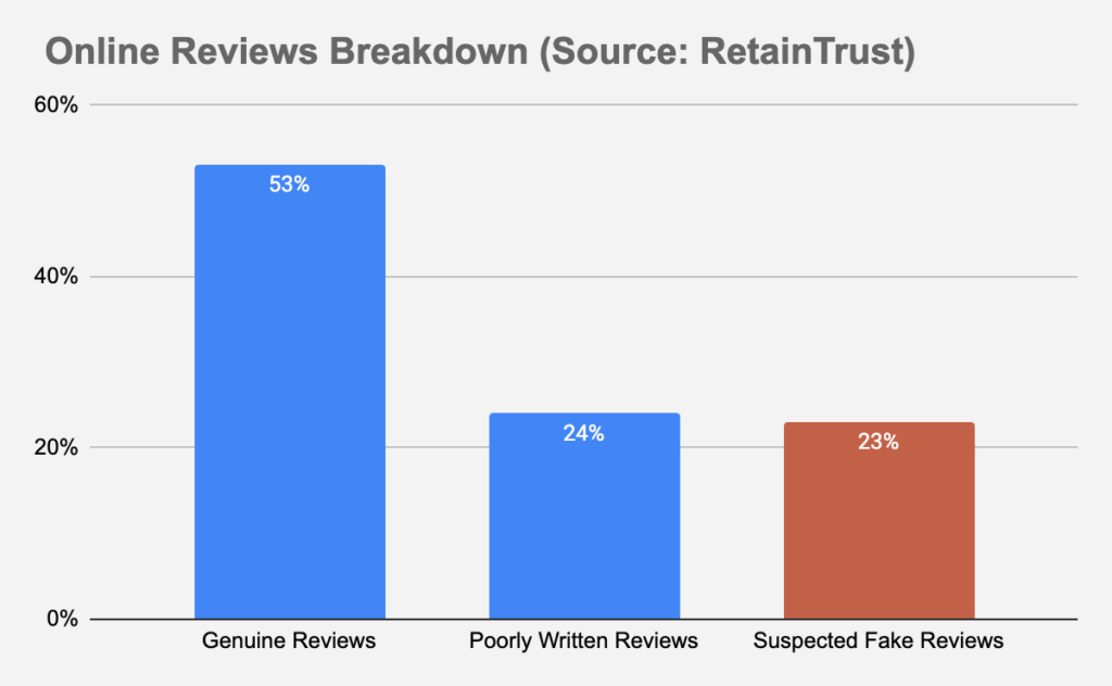 Online Reviews Breakdown