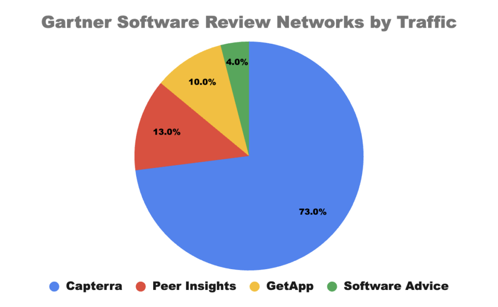 Gartner Software Review Networks by Traffic