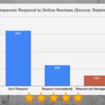 How Companies Respond to Online Reviews. Research by RetainTrust Providing Data and Statistics on How Companies Manage Online Reviews