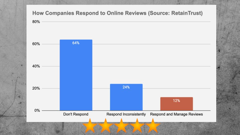 How Companies Respond to Online Reviews. Research by RetainTrust Providing Data and Statistics on How Companies Manage Online Reviews