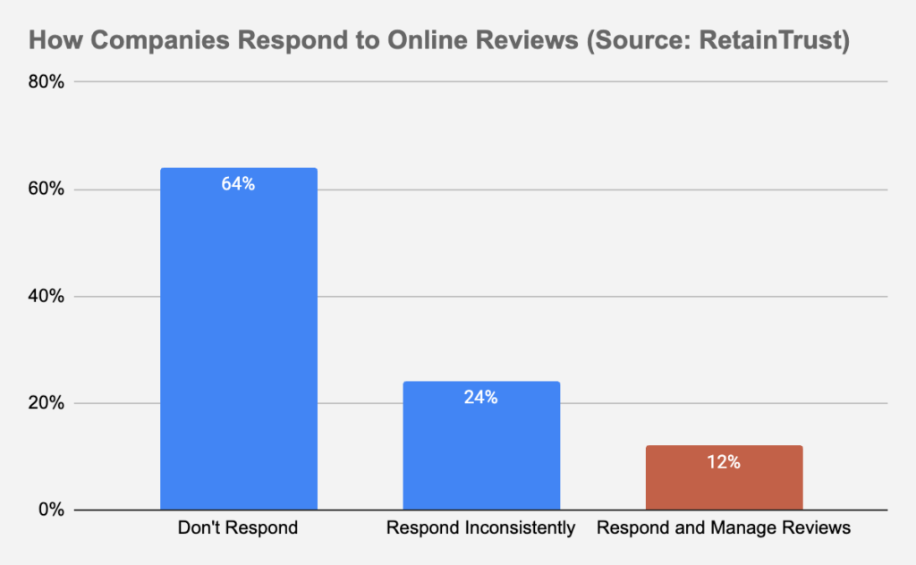 Research, Statistics and Data on How Companies Respond to Online Reviews