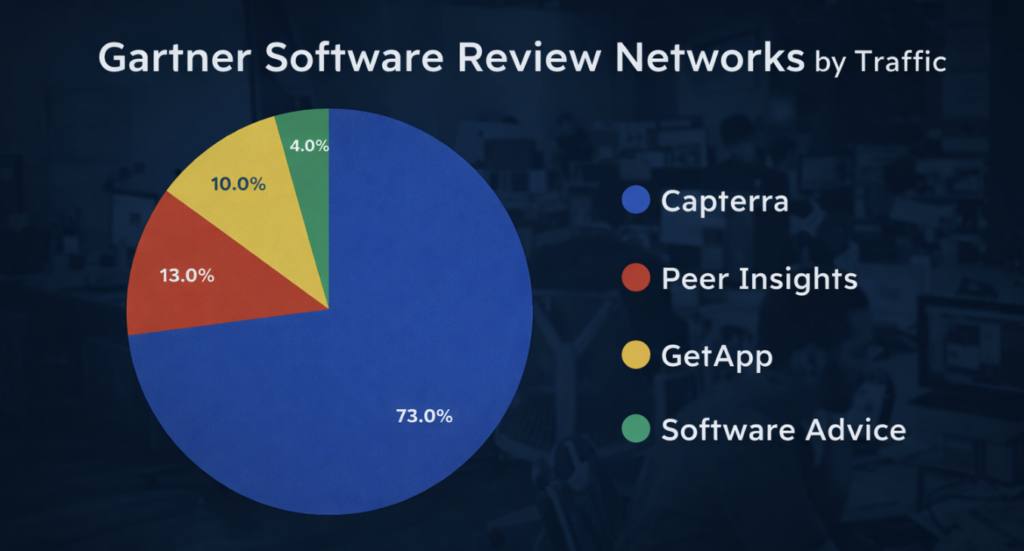 Gartner Software Review Networks by Traffic