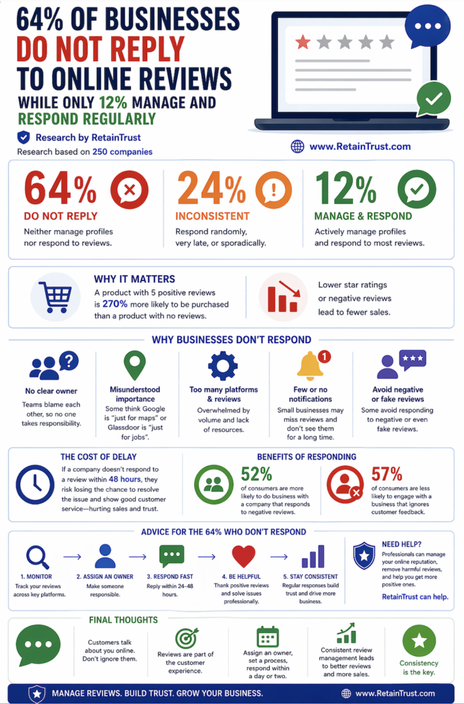 64% of Businesses Do Not Reply to Online Reviews While Only 12% Manage and Respond Regularly