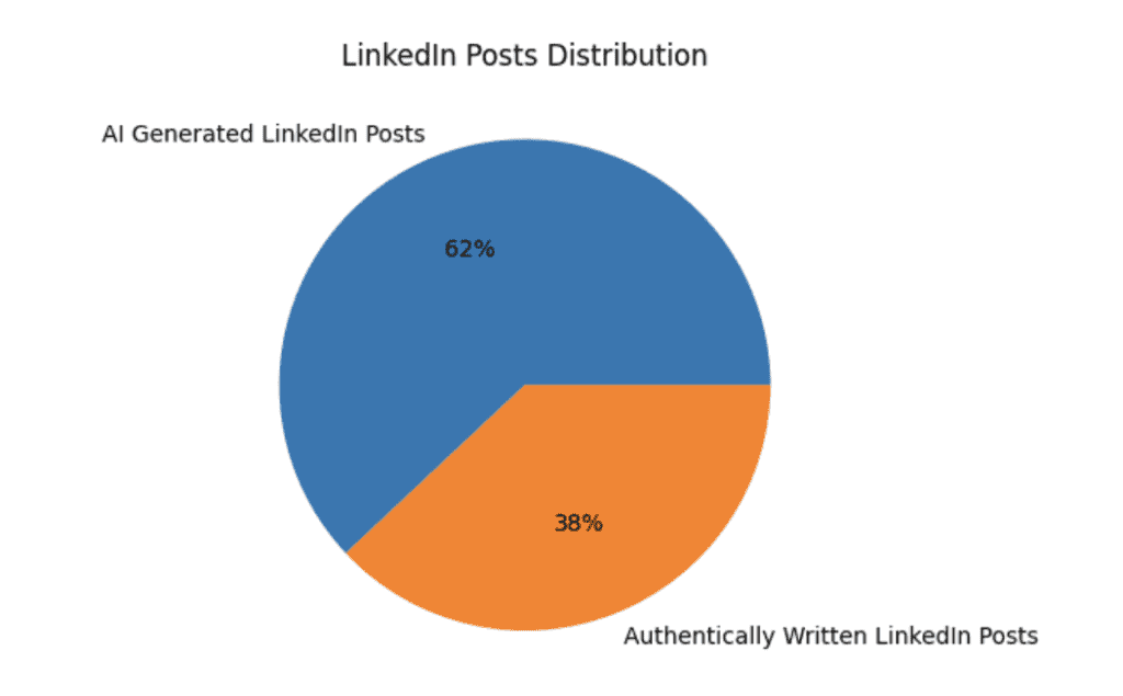 Linkedin Posts Distribution